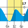 Eagle Cliff tide chart for Wednesday, September 17, 2025