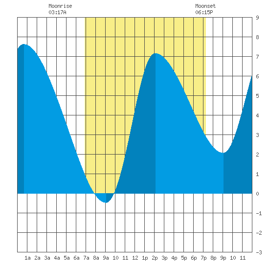 Eagle Cliff tide chart for Thursday, September 18, 2025