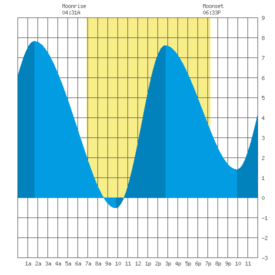 Eagle Cliff tide chart for Friday, September 19, 2025