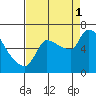 Eagle Cliff tide chart for Monday, September 1, 2025