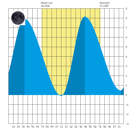 Eagle Cliff tide chart for Sunday, September 21, 2025