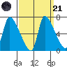 Eagle Cliff tide chart for Sunday, September 21, 2025