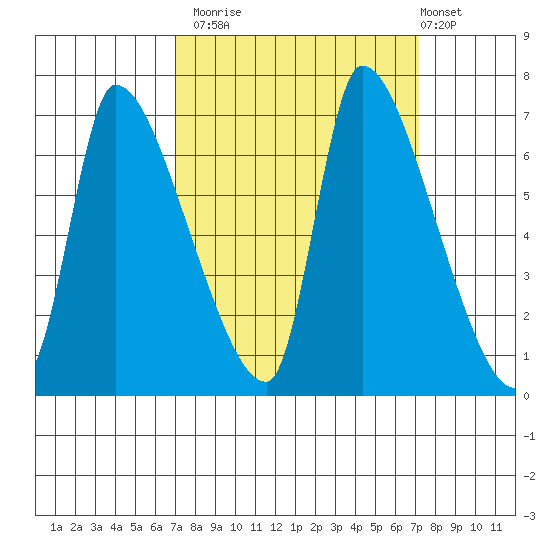 Eagle Cliff tide chart for Monday, September 22, 2025
