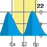Eagle Cliff tide chart for Monday, September 22, 2025