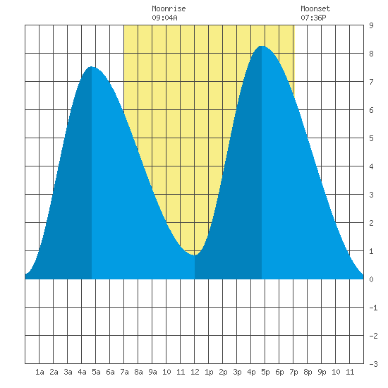 Eagle Cliff tide chart for Tuesday, September 23, 2025