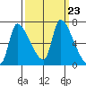 Eagle Cliff tide chart for Tuesday, September 23, 2025