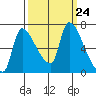 Eagle Cliff tide chart for Wednesday, September 24, 2025