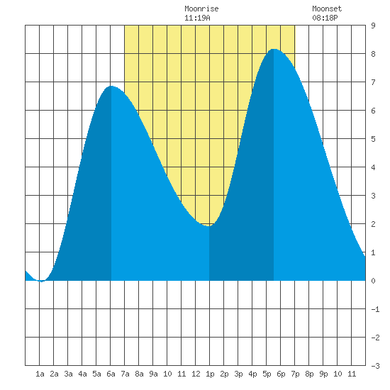 Eagle Cliff tide chart for Thursday, September 25, 2025