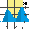 Eagle Cliff tide chart for Thursday, September 25, 2025