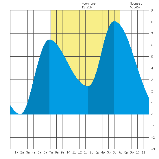 Eagle Cliff tide chart for Friday, September 26, 2025