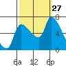 Eagle Cliff tide chart for Saturday, September 27, 2025