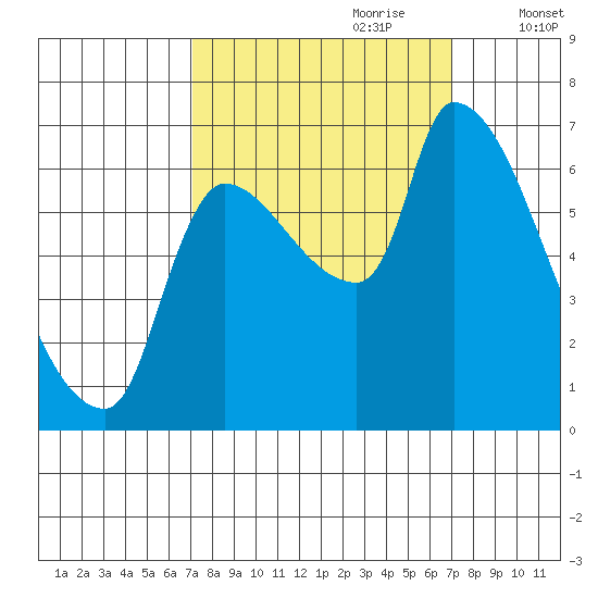 Eagle Cliff tide chart for Sunday, September 28, 2025