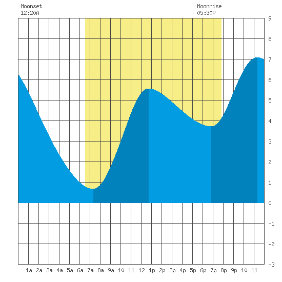 Eagle Cliff tide chart for Tuesday, September 2, 2025
