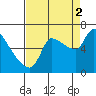 Eagle Cliff tide chart for Tuesday, September 2, 2025