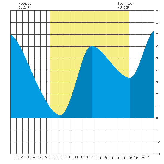 Eagle Cliff tide chart for Wednesday, September 3, 2025
