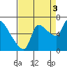 Eagle Cliff tide chart for Wednesday, September 3, 2025