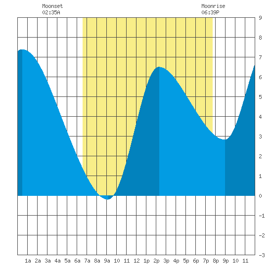 Eagle Cliff tide chart for Thursday, September 4, 2025
