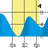 Eagle Cliff tide chart for Thursday, September 4, 2025
