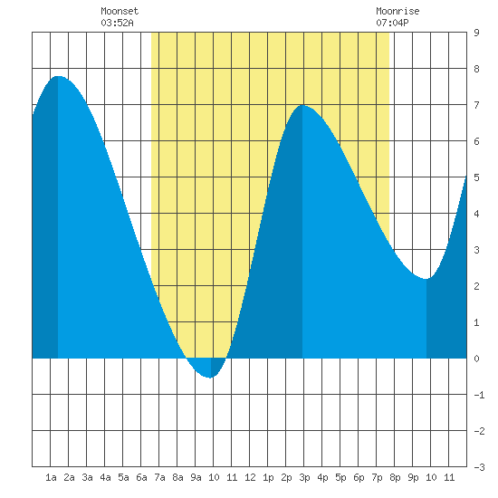 Eagle Cliff tide chart for Friday, September 5, 2025