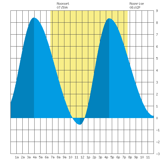 Eagle Cliff tide chart for Monday, September 8, 2025