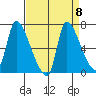 Eagle Cliff tide chart for Monday, September 8, 2025