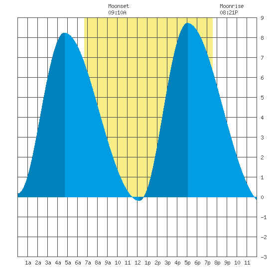 Eagle Cliff tide chart for Tuesday, September 9, 2025