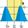 Eagle Cliff tide chart for Tuesday, September 9, 2025