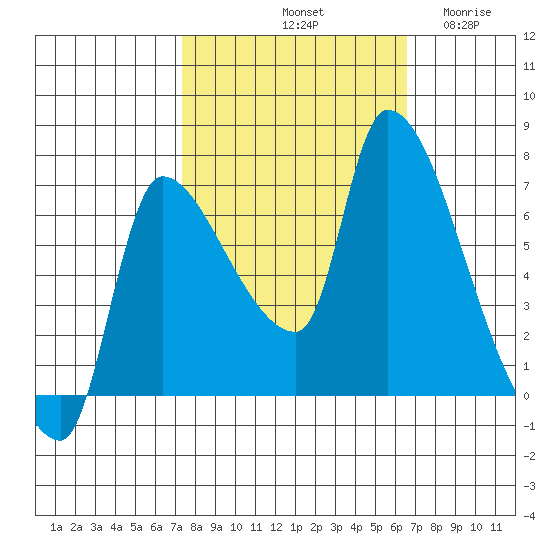 Eagle Cliff tide chart for Friday, October 10, 2025