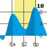 Eagle Cliff tide chart for Friday, October 10, 2025