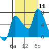 Eagle Cliff tide chart for Saturday, October 11, 2025