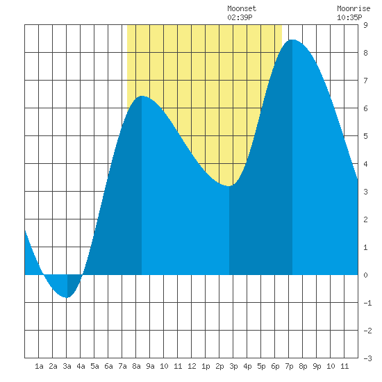 Eagle Cliff tide chart for Sunday, October 12, 2025