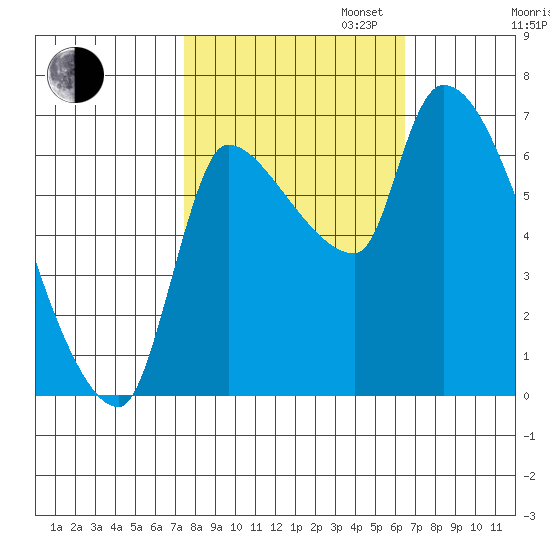 Eagle Cliff tide chart for Monday, October 13, 2025