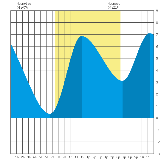 Eagle Cliff tide chart for Wednesday, October 15, 2025