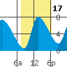 Eagle Cliff tide chart for Friday, October 17, 2025