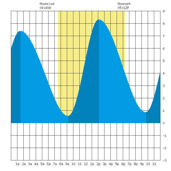 Eagle Cliff tide chart for Saturday, October 18, 2025