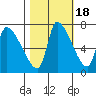 Eagle Cliff tide chart for Saturday, October 18, 2025