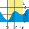 Eagle Cliff tide chart for Wednesday, October 1, 2025