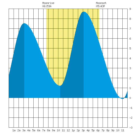 Eagle Cliff tide chart for Monday, October 20, 2025