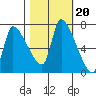 Eagle Cliff tide chart for Monday, October 20, 2025