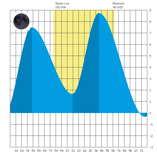 Eagle Cliff tide chart for Tuesday, October 21, 2025