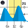 Eagle Cliff tide chart for Tuesday, October 21, 2025