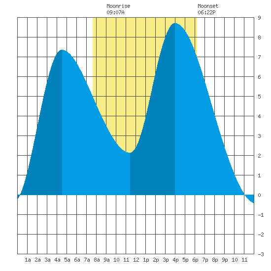 Eagle Cliff tide chart for Wednesday, October 22, 2025