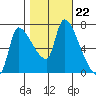 Eagle Cliff tide chart for Wednesday, October 22, 2025