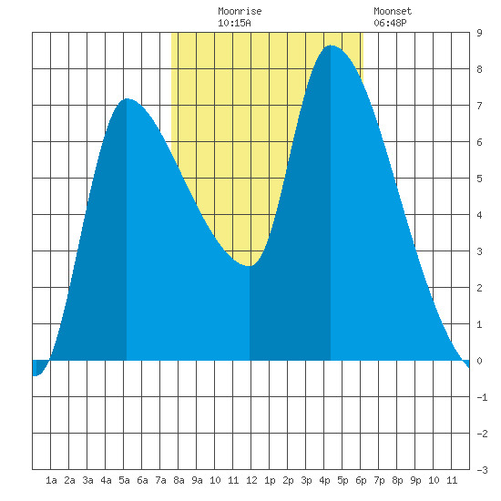 Eagle Cliff tide chart for Thursday, October 23, 2025