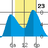 Eagle Cliff tide chart for Thursday, October 23, 2025