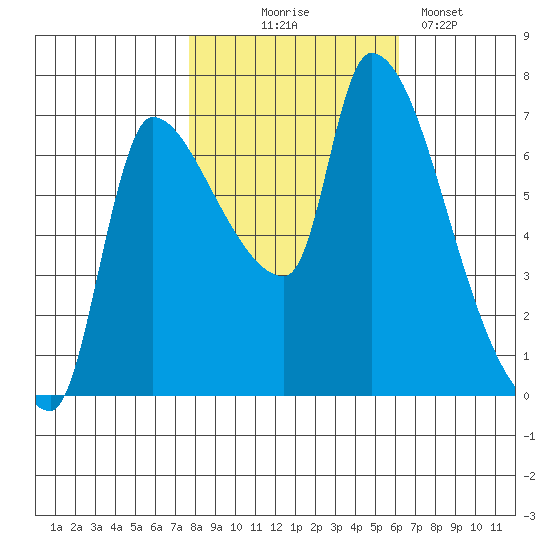 Eagle Cliff tide chart for Friday, October 24, 2025