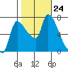Eagle Cliff tide chart for Friday, October 24, 2025