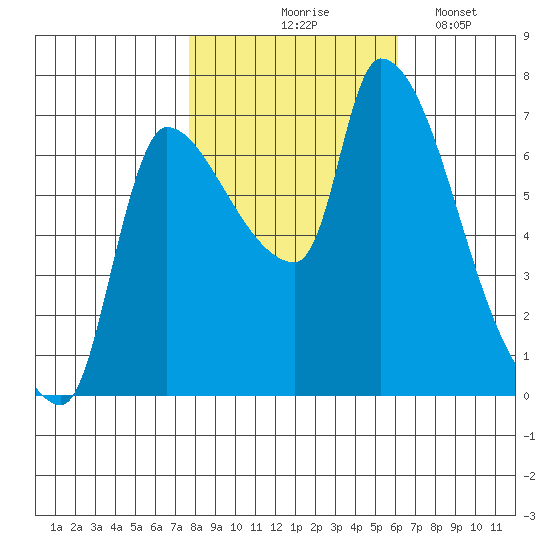 Eagle Cliff tide chart for Saturday, October 25, 2025