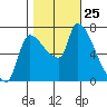 Eagle Cliff tide chart for Saturday, October 25, 2025