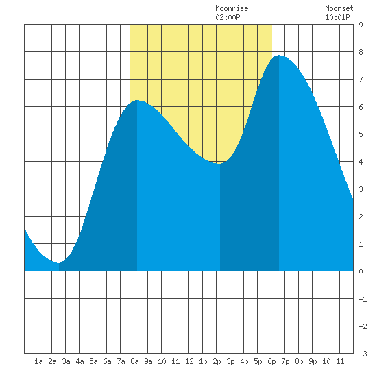 Eagle Cliff tide chart for Monday, October 27, 2025